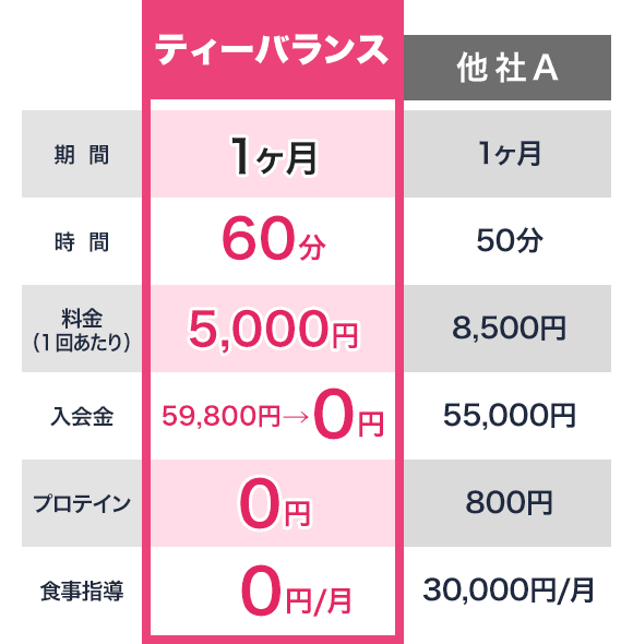 比較表