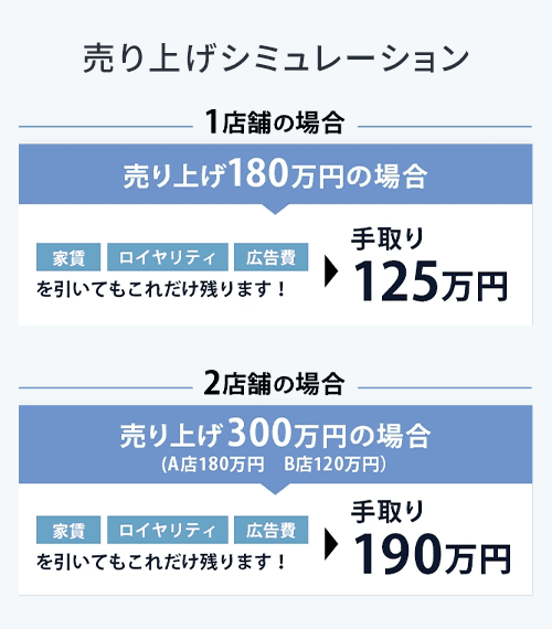 売り上げシミュレーション