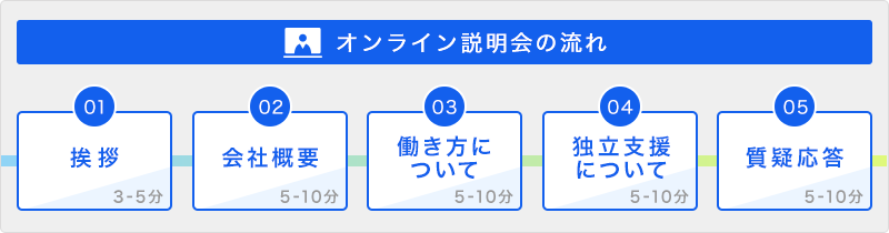 オンライン説明会の流れ